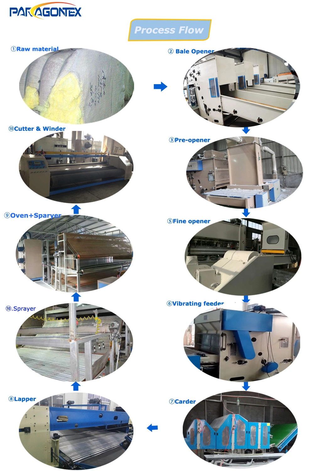 Spray-Bonding Wadding Production Line for Clothing Fillers, Quilt Fillers, Mattresses, Sofa Cushions, Car Cushions, Tatatami