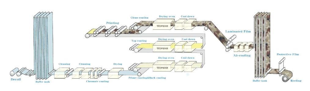 Color Coating Production Line with Famous Brand Electrical Control System for Home Appliance Plate